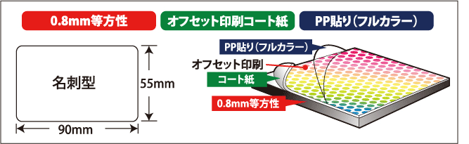 国内加工0.8mm・13日営業日コース・オフセット名刺型